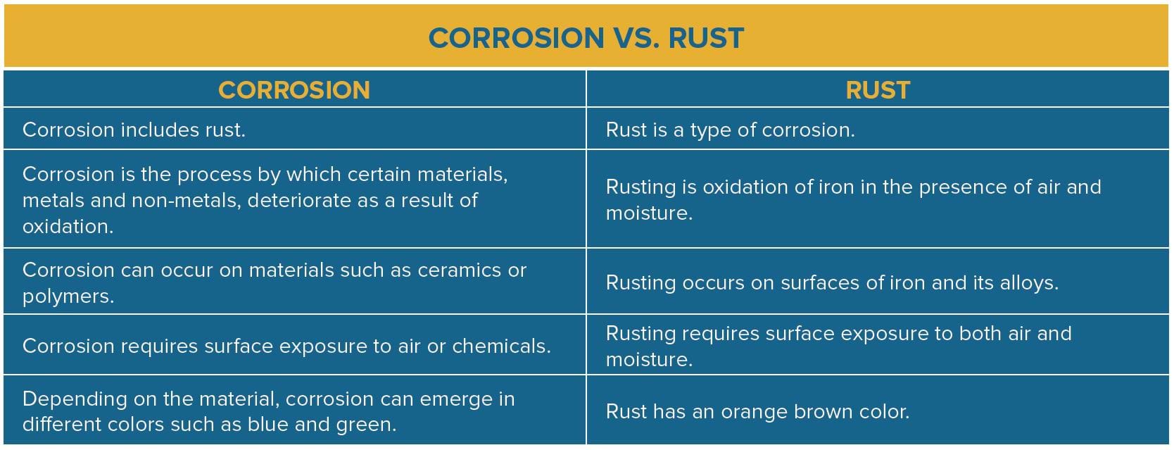 Corrosion Vs Rust