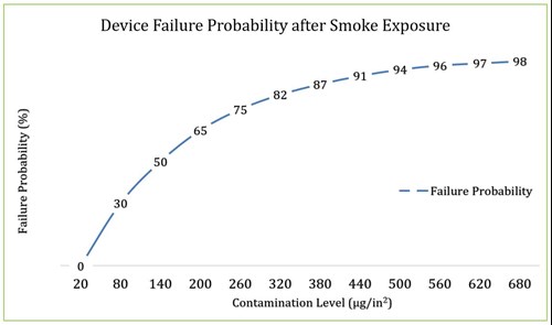 Device Probability Failure Graphic